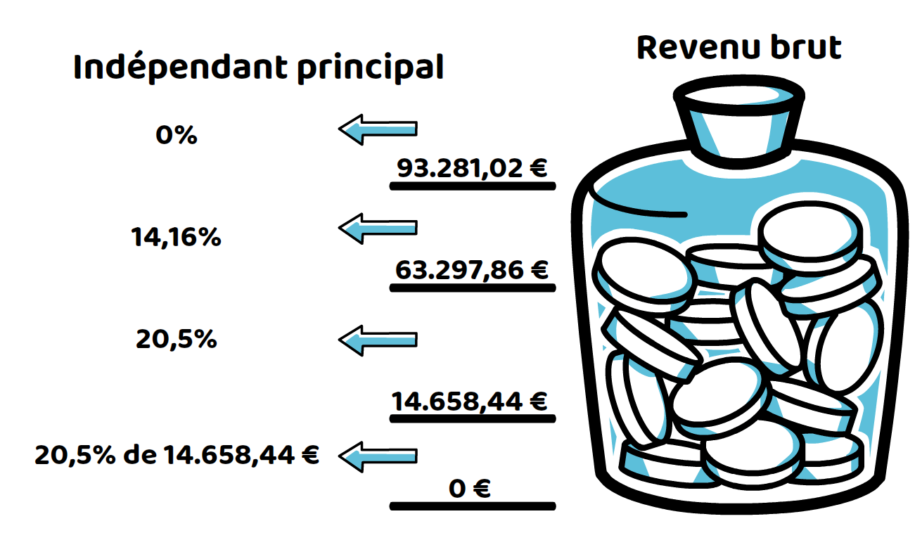 Qui Paye Le Plus De Cotisations Sociales En Belgique